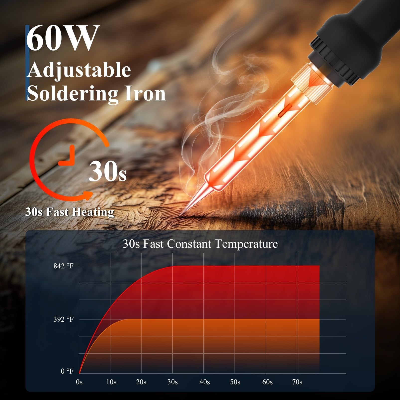 Close-up of a 60W adjustable soldering iron tip with smoke, showing a heating graph and text callouts.