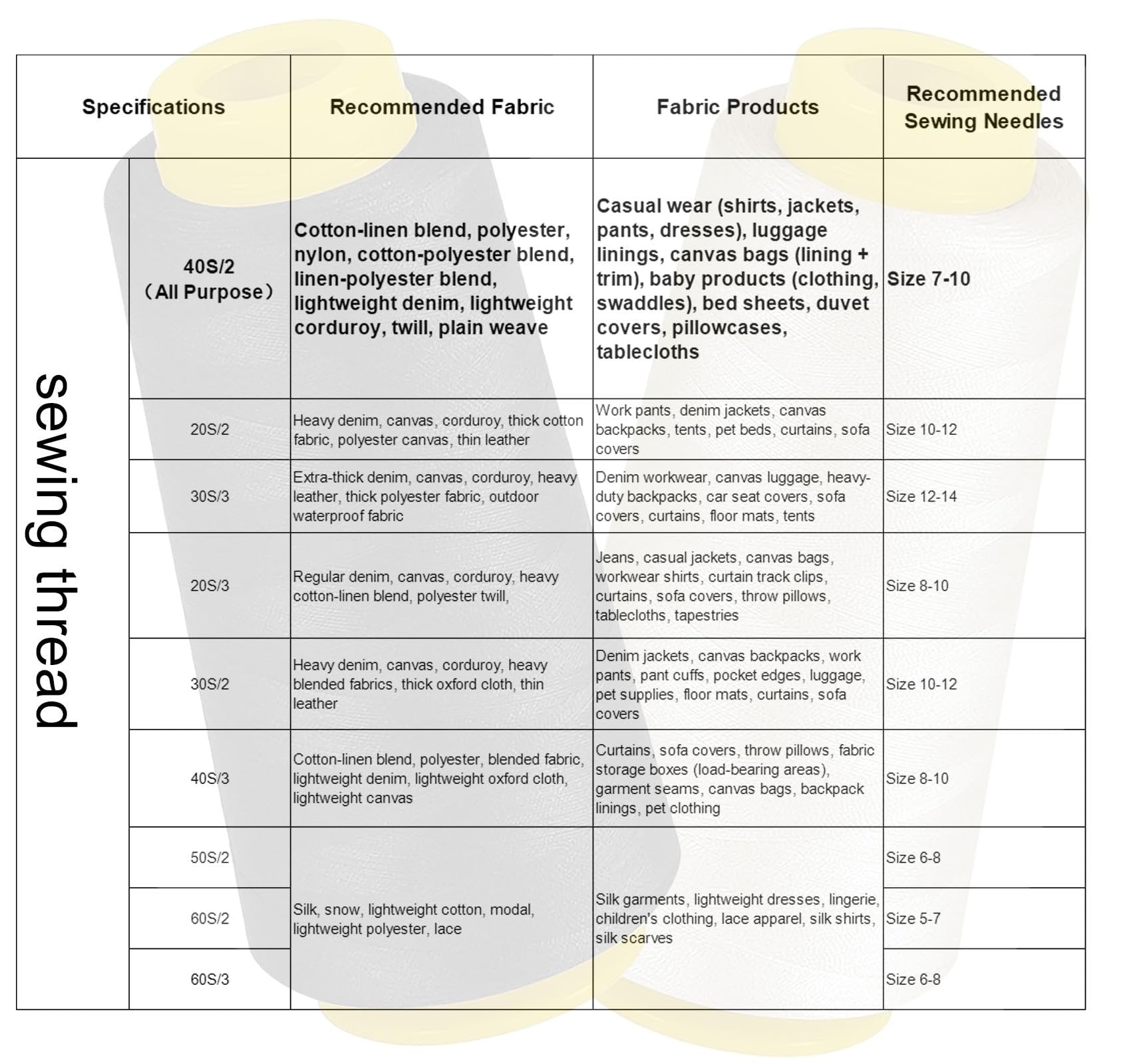 Sewing thread specifications chart showing thread size, recommended fabric, fabric products, and recommended sewing needles.