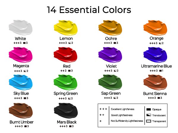 Swatches of 14 essential acrylic paint colors with lightfastness and opacity ratings.