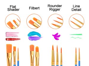 Four types of paint brushes: Flat Shader, Filbert, Rounder Rigger, and Line Detail, shown with paint swatches and close-ups of brush tips.