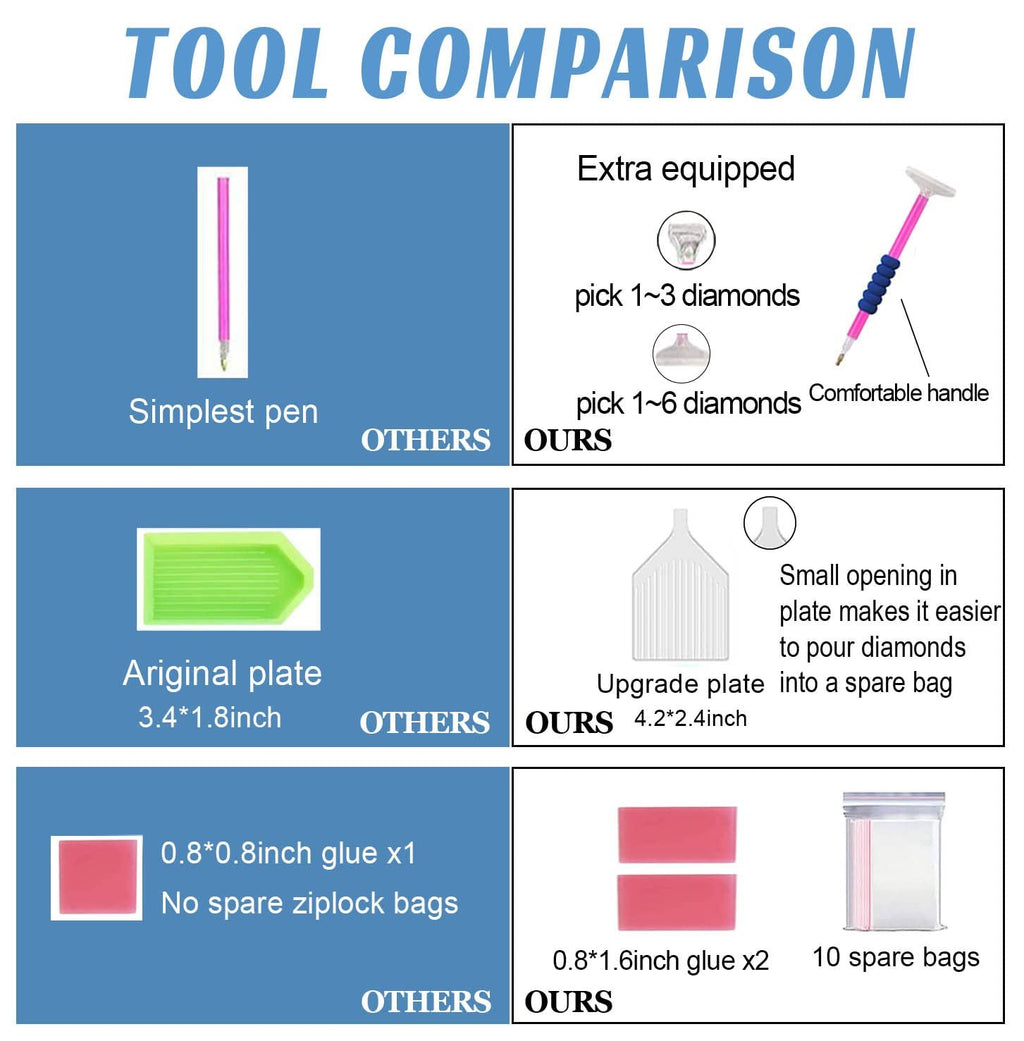 Diamond painting tool comparison chart showing differences in pens, plates, and accessories.