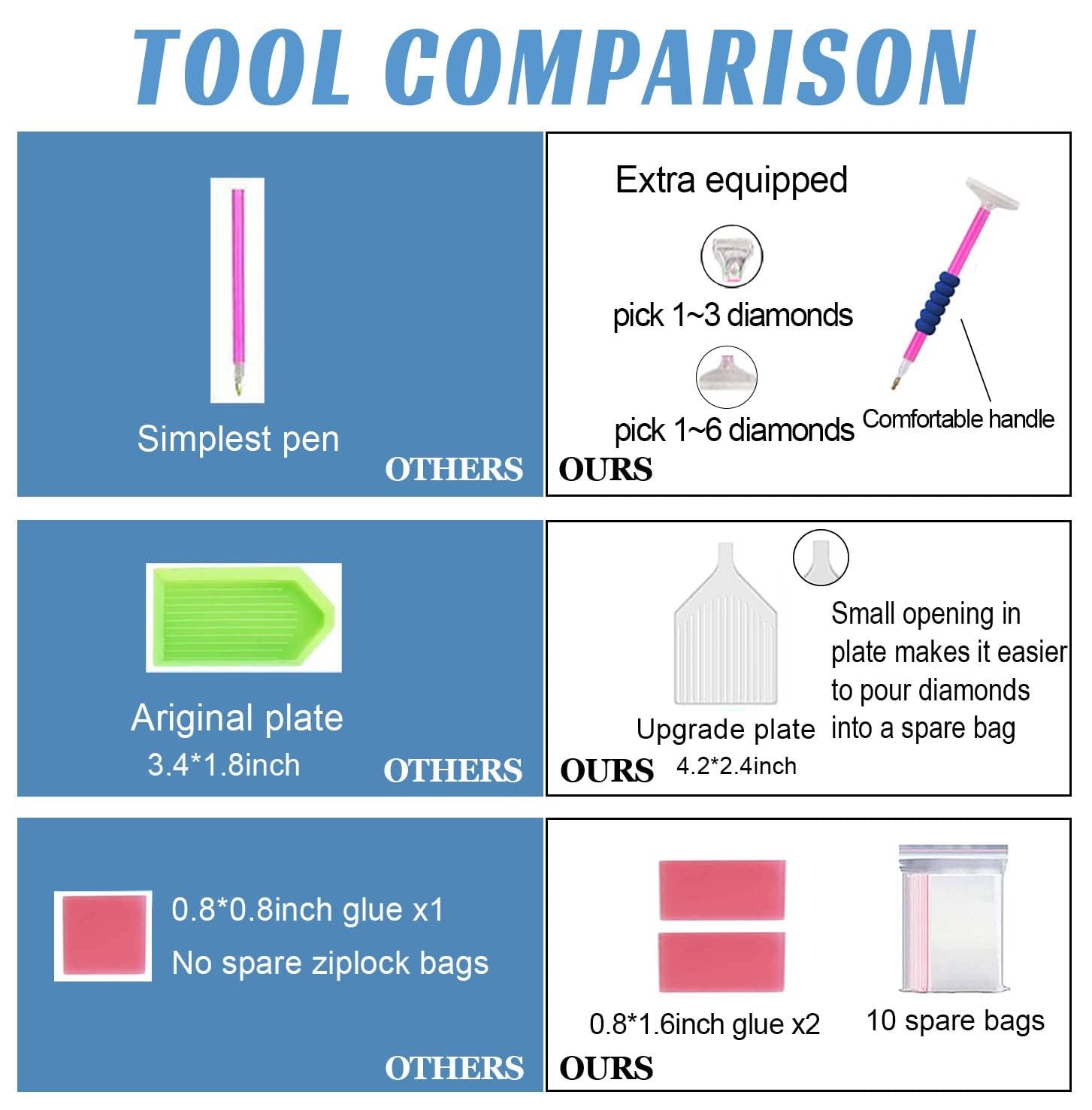 Diamond painting tool comparison chart showing differences in pens, plates, and accessories.