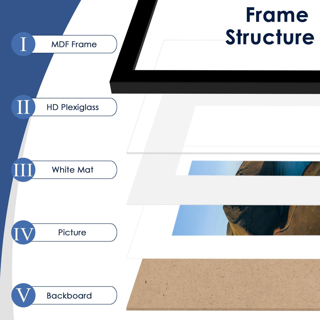 Diagram showing the layered structure of a picture frame, including MDF frame, HD plexiglass, white mat, picture, and backboard.