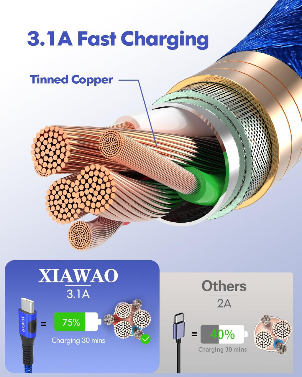 Cross-section of braided USB-C charging cables showing tinned copper wires and comparison of charging speed.