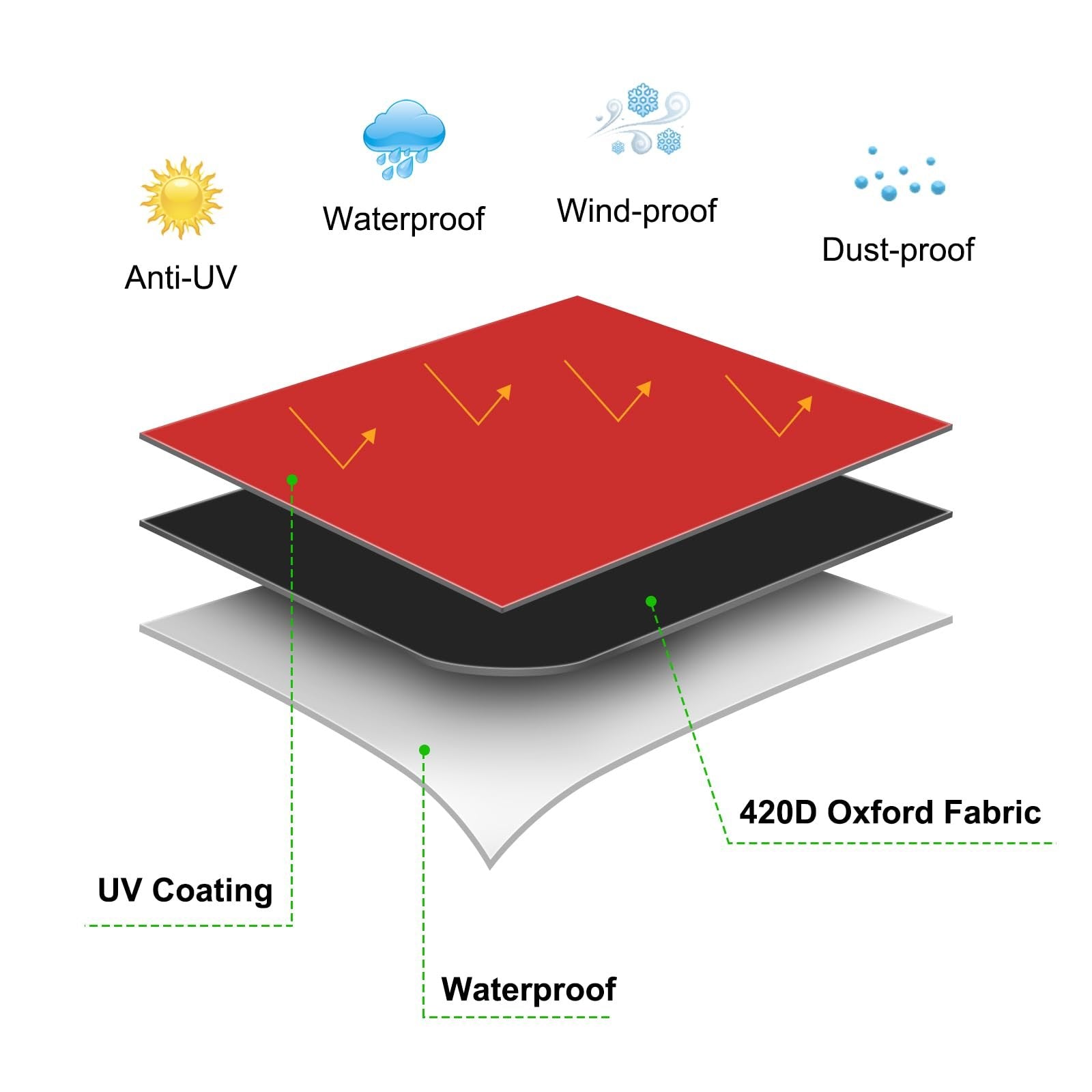 Diagram showing layers of fabric with icons for anti-UV, waterproof, wind-proof, and dust-proof features.