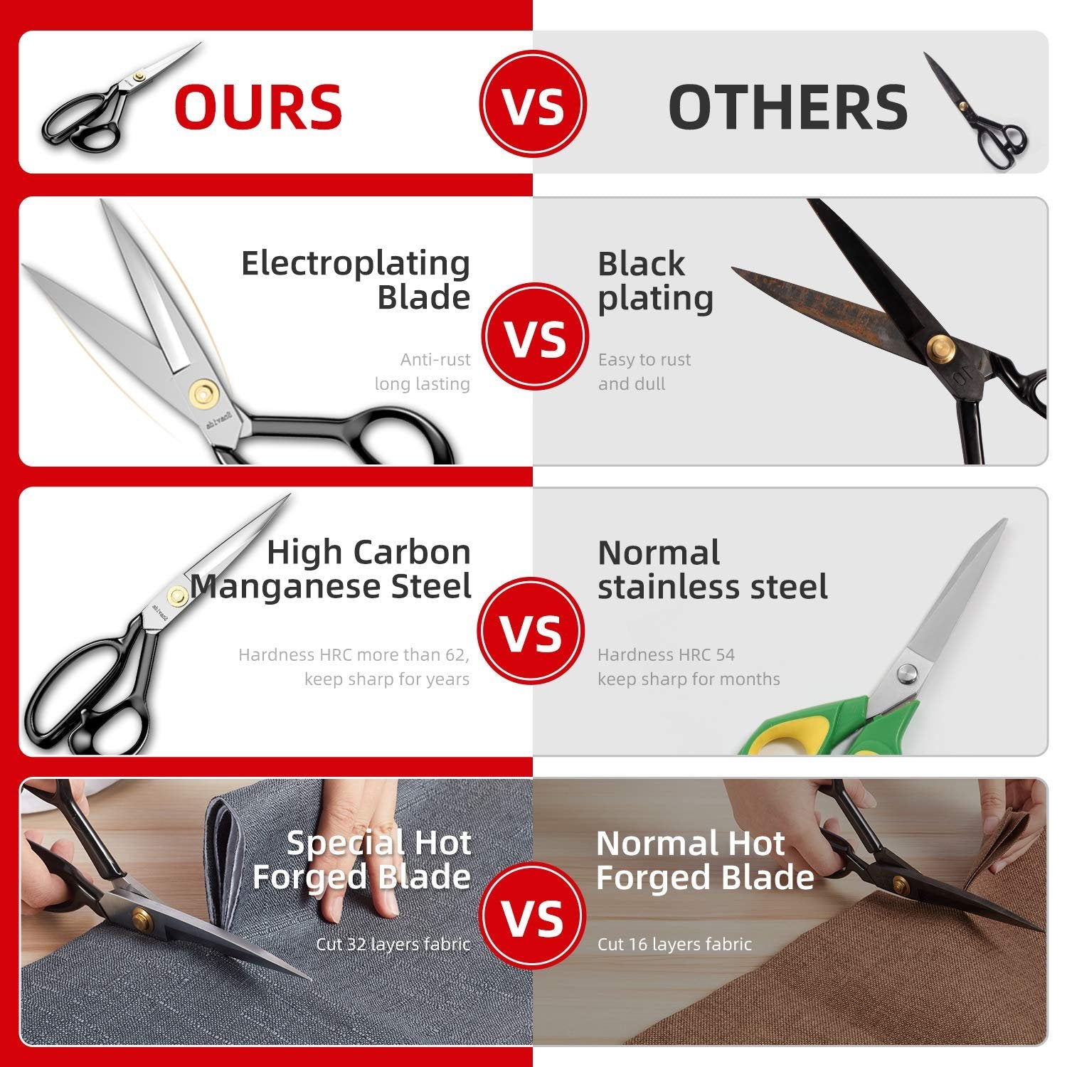 Comparison of fabric scissors showing features like electroplating, high carbon manganese steel, and special hot forged blades.