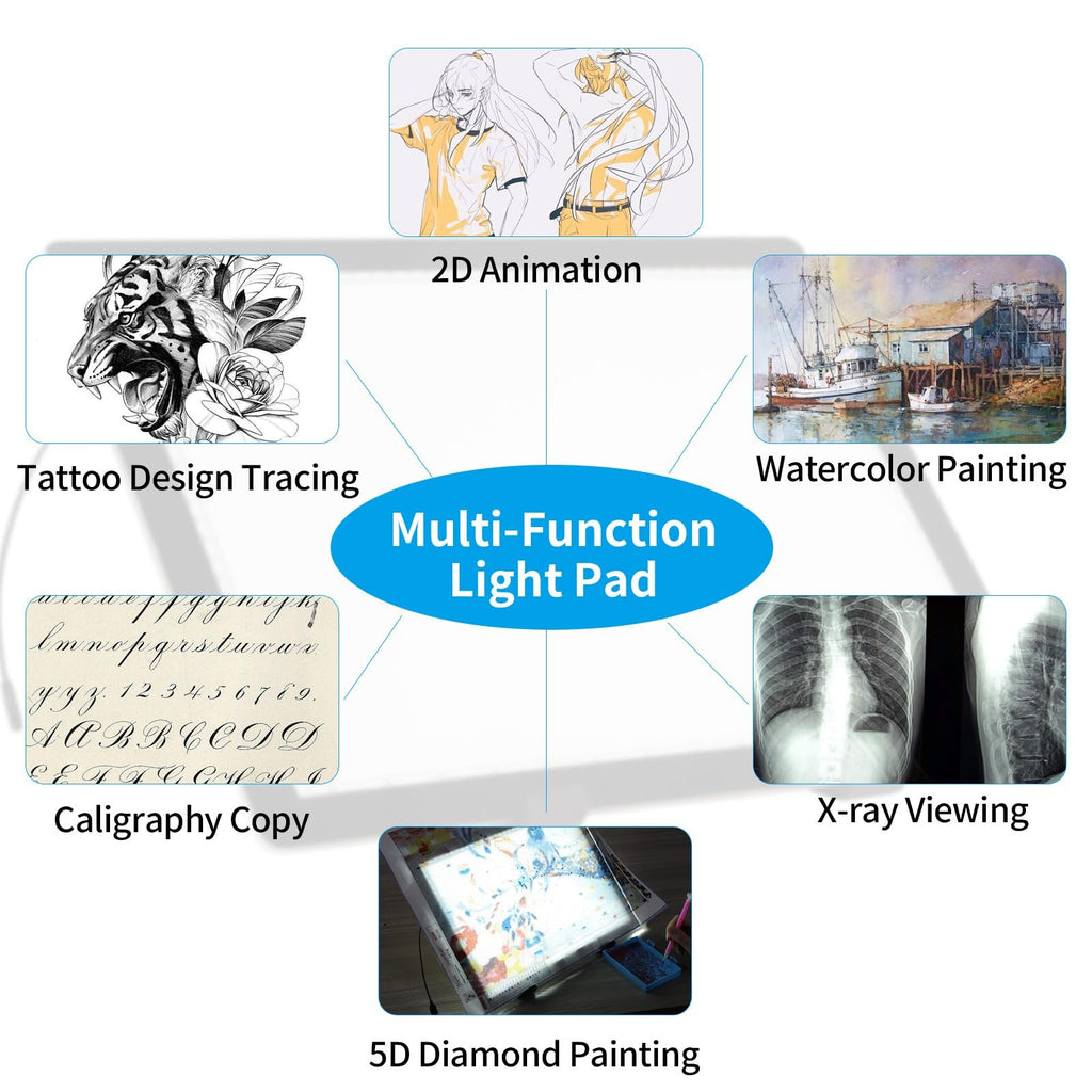 Collage of images showing uses for a multi-function light pad: 2D animation, tattoo design tracing, calligraphy copy, 5D diamond painting, watercolor painting, and X-ray viewing.
