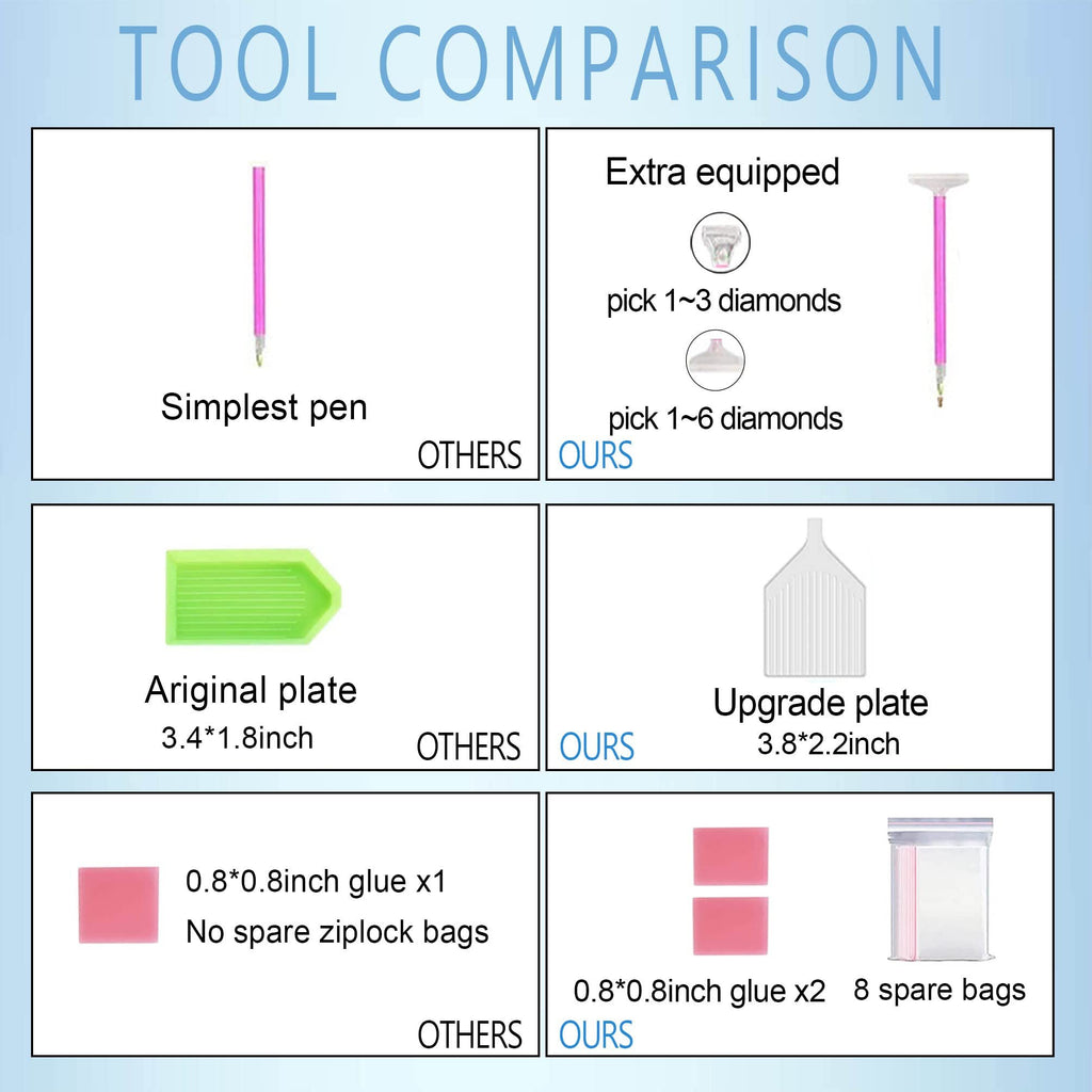 Diamond art tool comparison chart showing differences in pens, plates, glue, and bags between 'OTHERS' and 'OURS'.