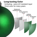 Diagram showing the layers of a shatterproof emerald green Christmas ornament, highlighting its long-lasting color features.