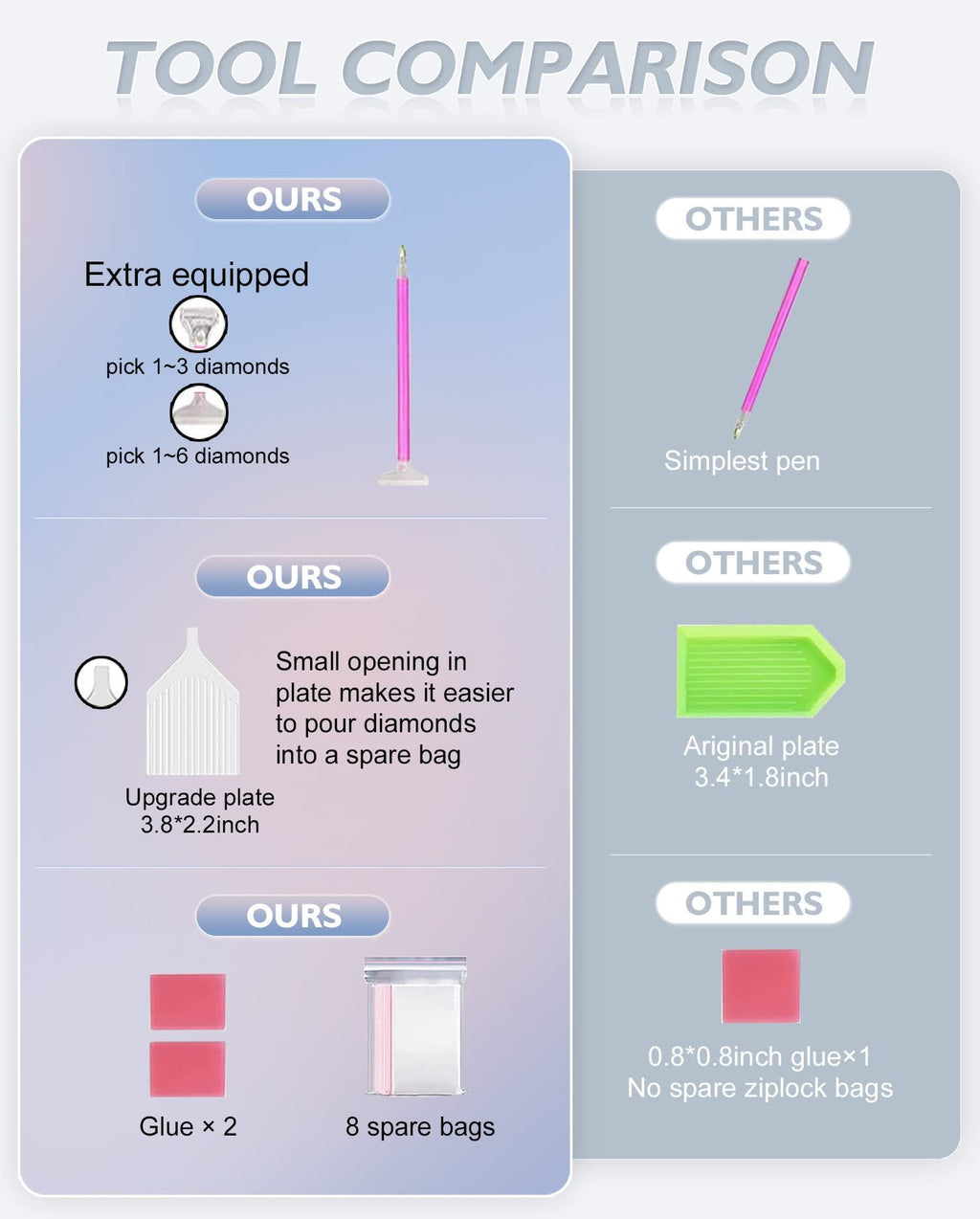 Diamond painting tool comparison chart showing 'ours' vs 'others' for diamond pens, plates, glue, and bags.