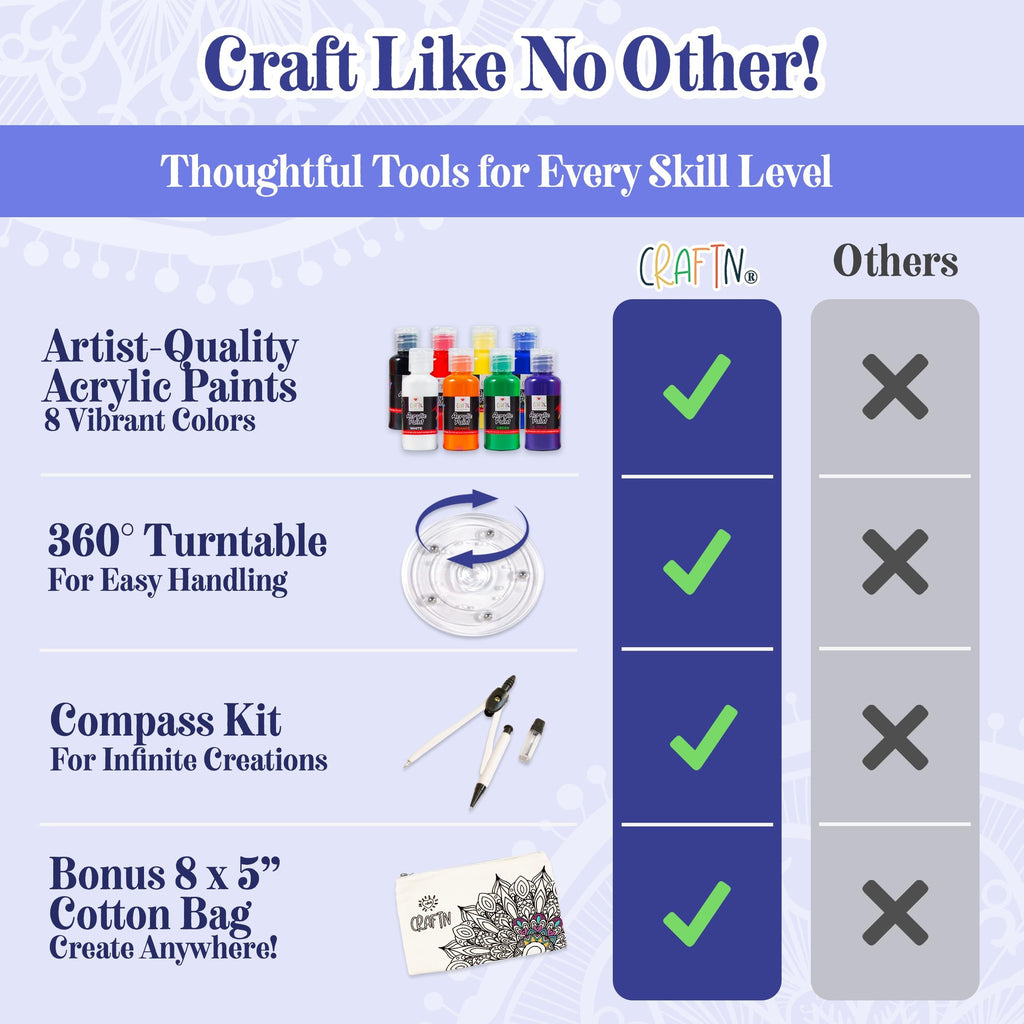 Mandala painting kit contents comparison chart showing paints, turntable, compass, and bag with checkmarks for CraftN and Xs for others.