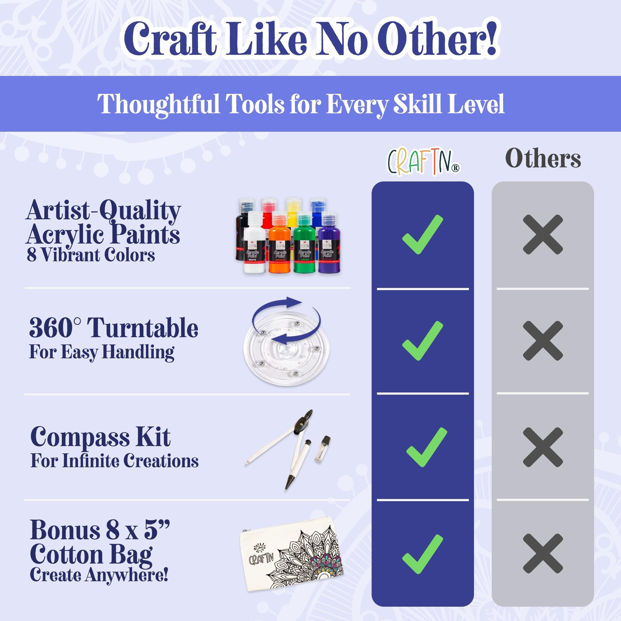 Mandala painting kit contents comparison chart showing paints, turntable, compass, and bag with checkmarks for CraftN and Xs for others.